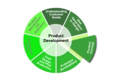 Concept to Products - Simplified Steps