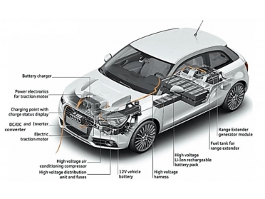 The Future of Automotive Industry: Introduction to Electric Vehicles